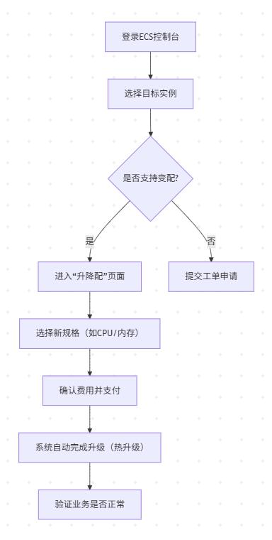 云服务器配置不足或过剩会有什么影响?···