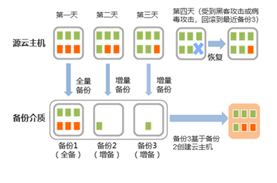 云主机备份是什么?云主机备份有什么用···