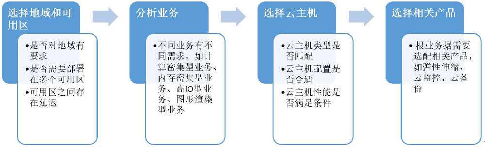 天翼云服务器购买怎么选择?云主机选型···