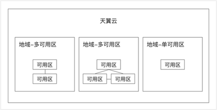 天翼云服务器的地域和可用区是什么?租···